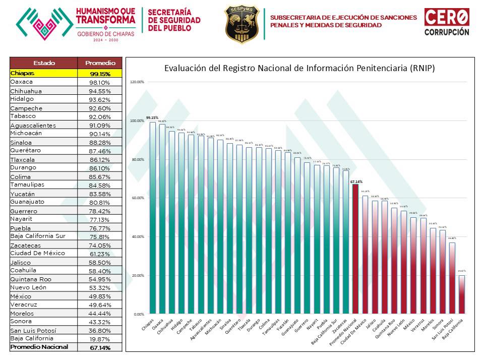 Mantiene SSP 1er lugar nacional en el Registro Nacional de Información Penitenciaria
