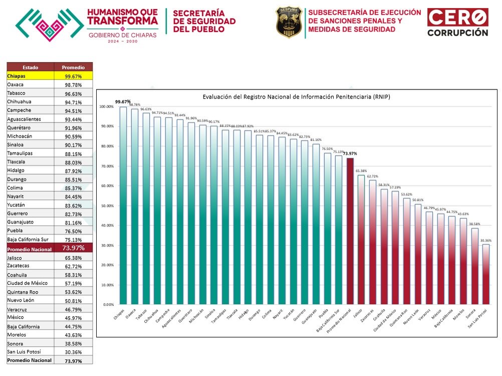 Chiapas mantiene primer lugar en el Registro Nacional de Información Penitenciaria