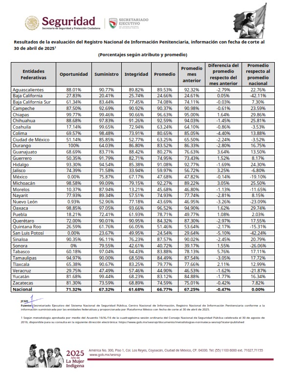 Chiapas mantiene primer lugar a nivel nacional en el Registro Nacional de Información Penitenciaria (RNIP).