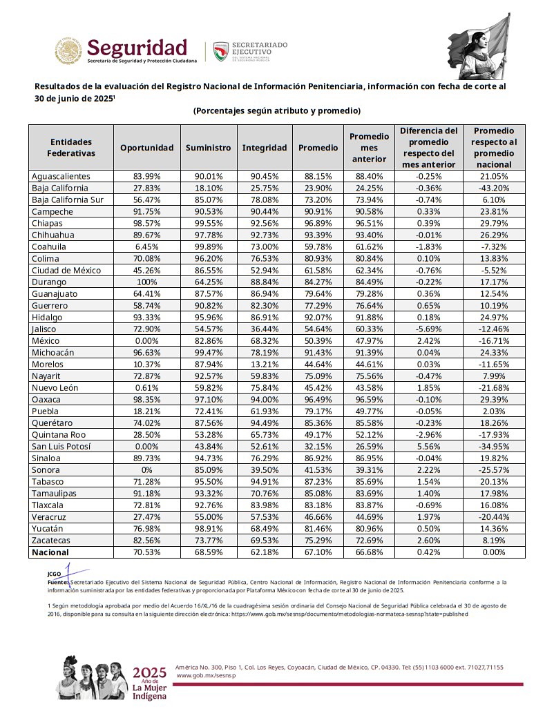 Chiapas mantiene primer lugar a nivel nacional en el Registro Nacional de Información Penitenciaria (RNIP)