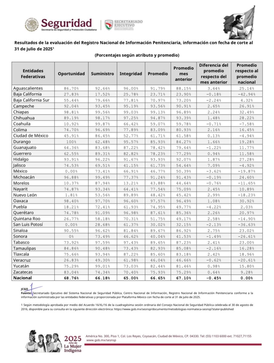 Chiapas mantiene primer lugar a nivel nacional en el Registro Nacional de Información Penitenciaria(RNIP) de la SSP